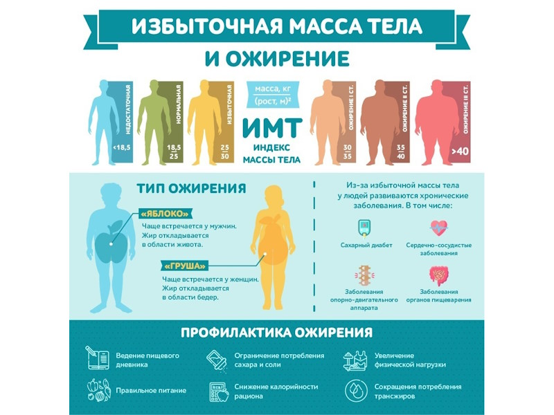 Всемирный день борьбы с ожирением